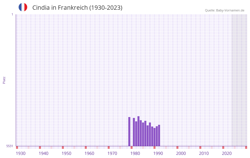 Cindia in der Vornamen-Hitliste von Frankreich (1930-2023)