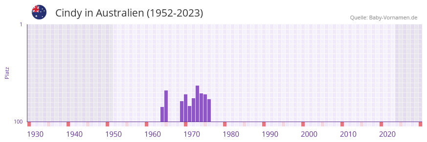 Cindy in der Vornamen-Hitliste von Australien (1952-2023)