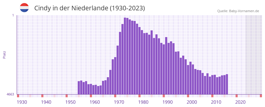 Cindy in der Vornamen-Hitliste von der Niederlande (1930-2023)