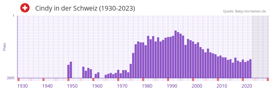Cindy in der Vornamen-Hitliste von der Schweiz (1930-2023)