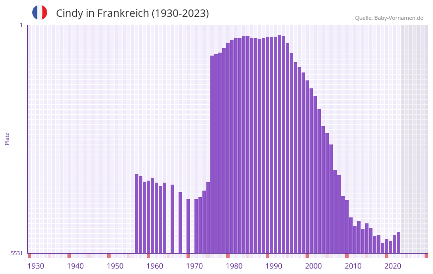 Cindy in der Vornamen-Hitliste von Frankreich (1930-2023)