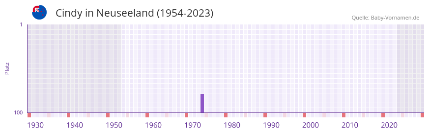 Cindy in der Vornamen-Hitliste von Neuseeland (1954-2023)