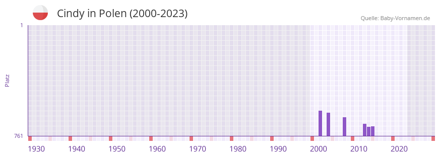 Cindy in der Vornamen-Hitliste von Polen (2000-2023)