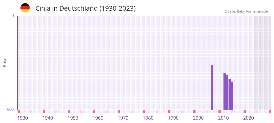 Cinja in der Vornamen-Hitliste von Deutschland (1930-2023)