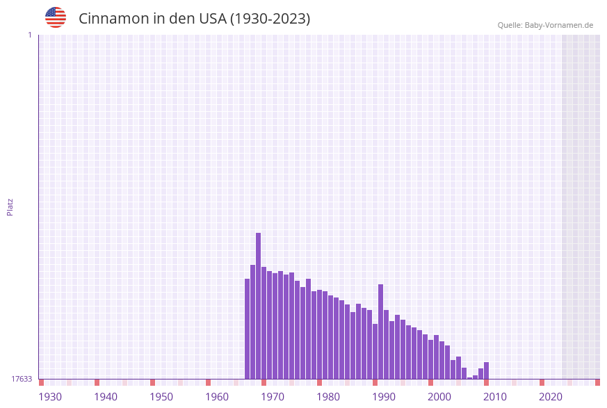 Cinnamon in der Vornamen-Hitliste von den USA (1930-2023)