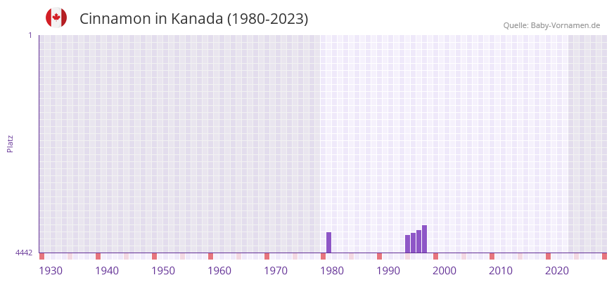 Cinnamon in der Vornamen-Hitliste von Kanada (1980-2023)