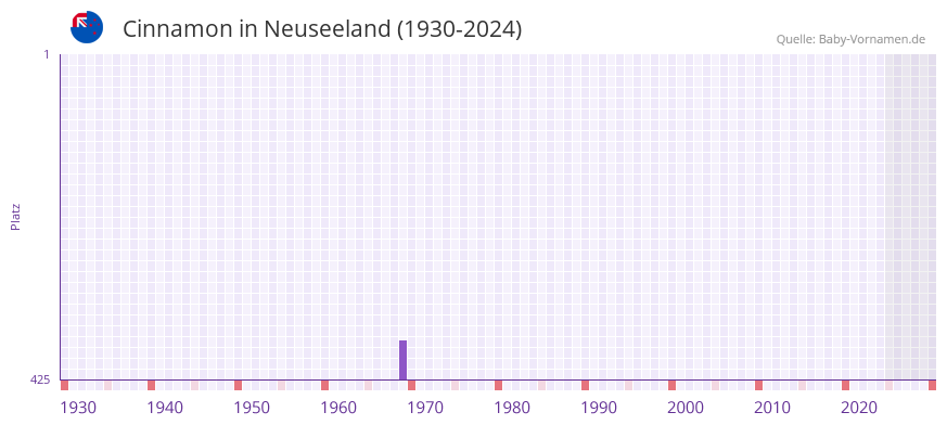 Cinnamon in der Vornamen-Hitliste von Neuseeland (1930-2024)