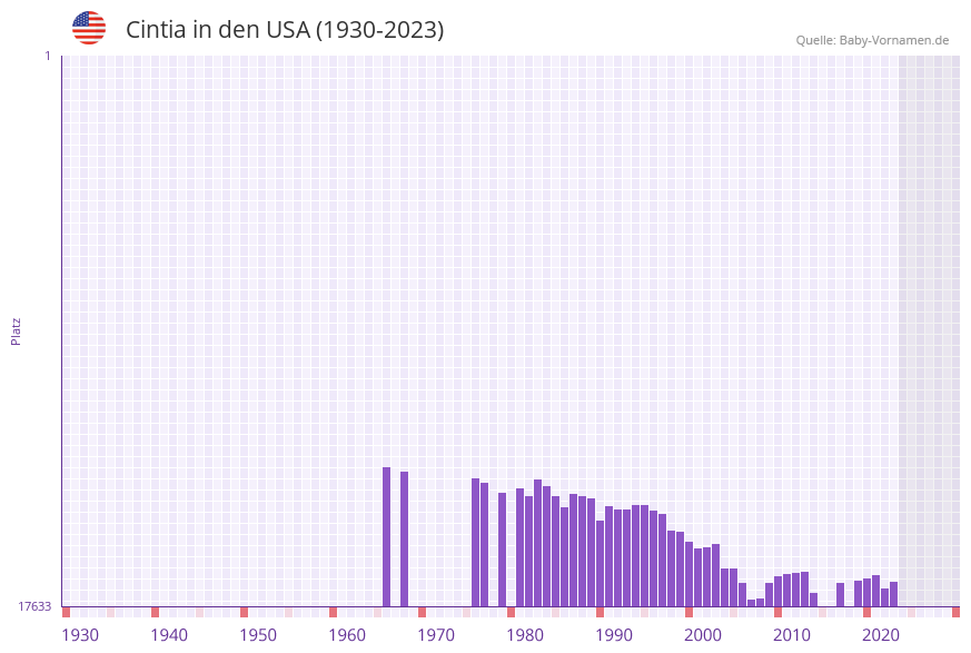 Cintia in der Vornamen-Hitliste von den USA (1930-2023)