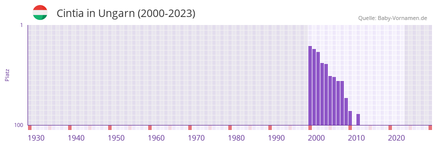 Cintia in der Vornamen-Hitliste von Ungarn (2000-2023)