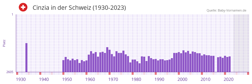Cinzia in der Vornamen-Hitliste von der Schweiz (1930-2023)