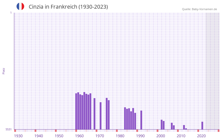 Cinzia in der Vornamen-Hitliste von Frankreich (1930-2023)