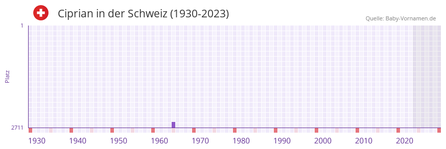 Ciprian in der Vornamen-Hitliste von der Schweiz (1930-2023) Ciprian in der Vornamen-Hitliste von der Schweiz (1930-2023)