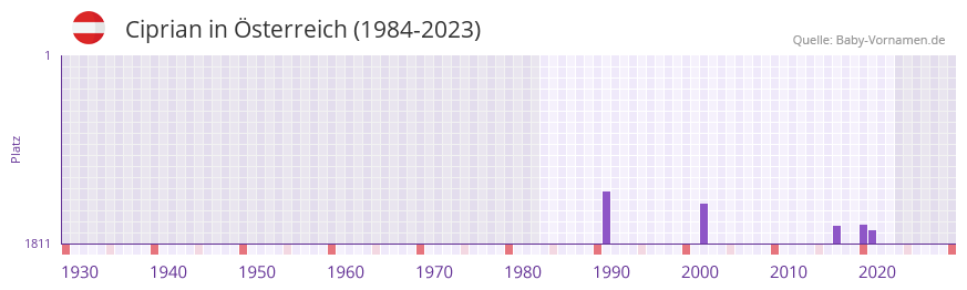 Ciprian in der Vornamen-Hitliste von Österreich (1984-2023) Ciprian in der Vornamen-Hitliste von Österreich (1984-2023)