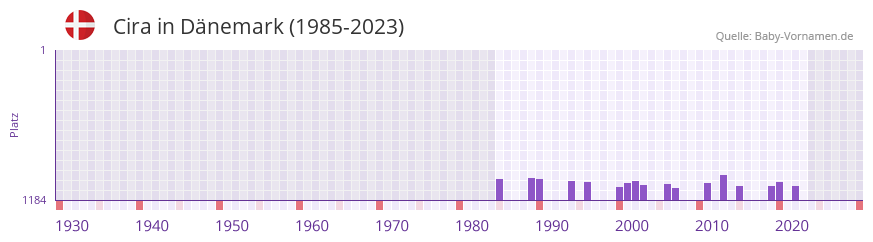 Cira in der Vornamen-Hitliste von Dnemark (1985-2023)