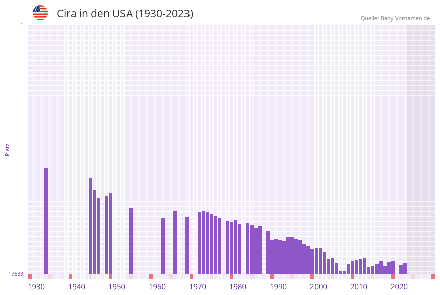 Cira in der Vornamen-Hitliste von den USA (1930-2023)