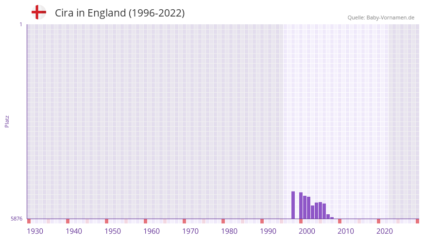 Cira in der Vornamen-Hitliste von England (1996-2022)