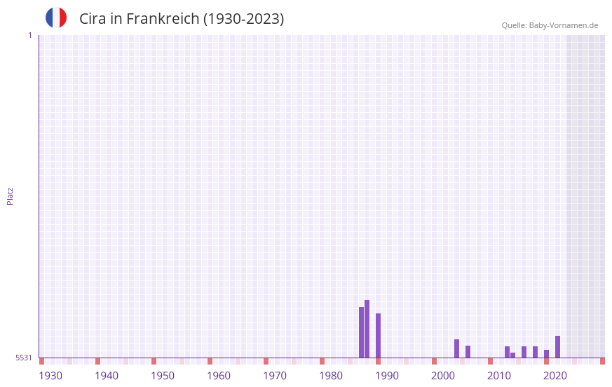 Cira in der Vornamen-Hitliste von Frankreich (1930-2023)