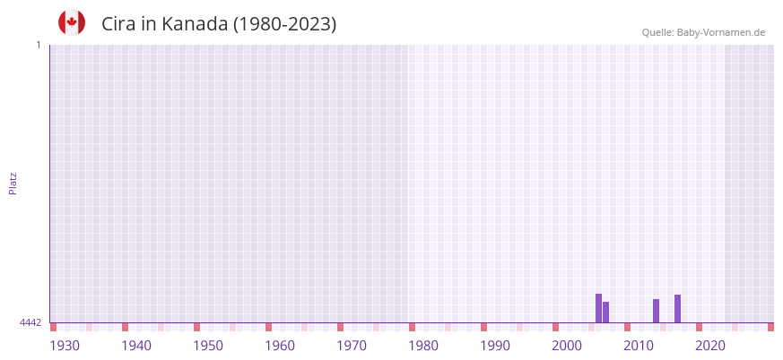 Cira in der Vornamen-Hitliste von Kanada (1980-2023)