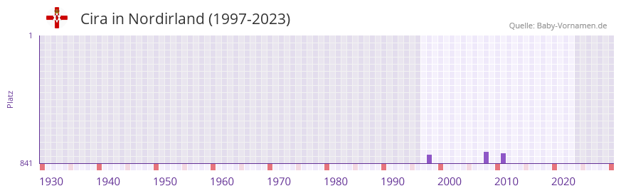 Cira in der Vornamen-Hitliste von Nordirland (1997-2023)