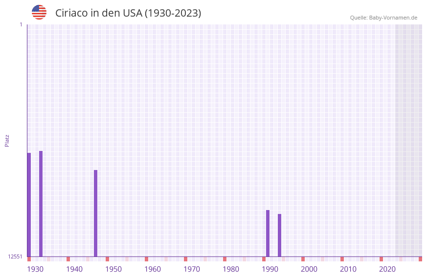 Ciriaco in der Vornamen-Hitliste von den USA (1930-2023) Ciriaco in der Vornamen-Hitliste von den USA (1930-2023)