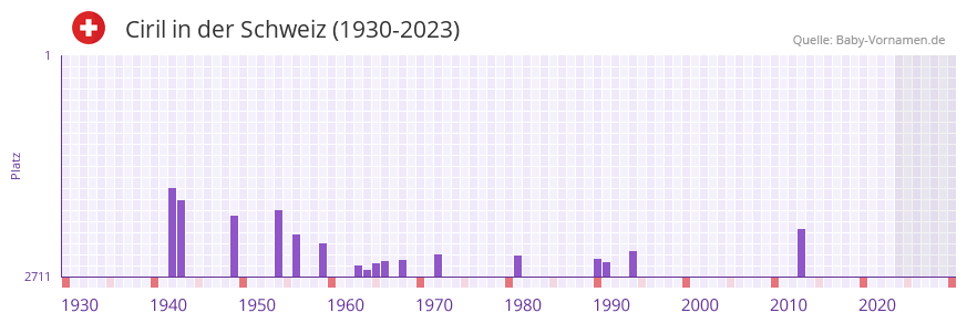 Ciril in der Vornamen-Hitliste von der Schweiz (1930-2023)