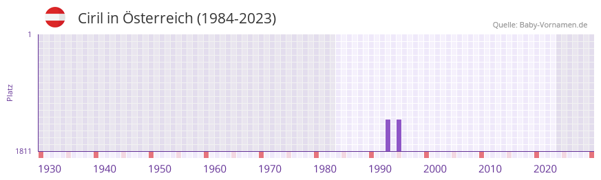 Ciril in der Vornamen-Hitliste von sterreich (1984-2023)