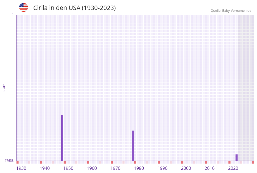 Cirila in der Vornamen-Hitliste von den USA (1930-2023)