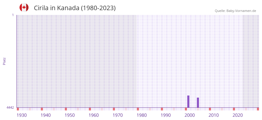 Cirila in der Vornamen-Hitliste von Kanada (1980-2023)