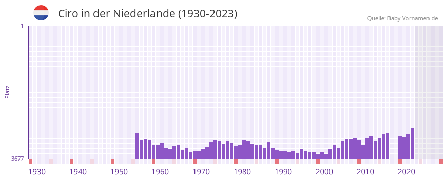 Ciro in der Vornamen-Hitliste von der Niederlande (1930-2023)