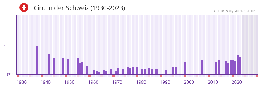 Ciro in der Vornamen-Hitliste von der Schweiz (1930-2023)