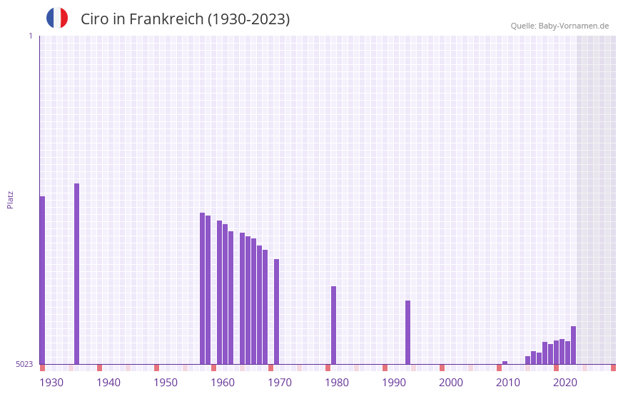 Ciro in der Vornamen-Hitliste von Frankreich (1930-2023)