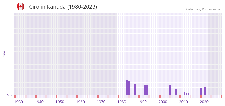 Ciro in der Vornamen-Hitliste von Kanada (1980-2023)