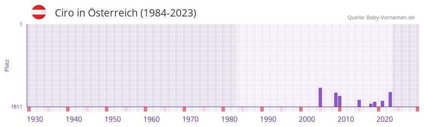 Ciro in der Vornamen-Hitliste von sterreich (1984-2023)