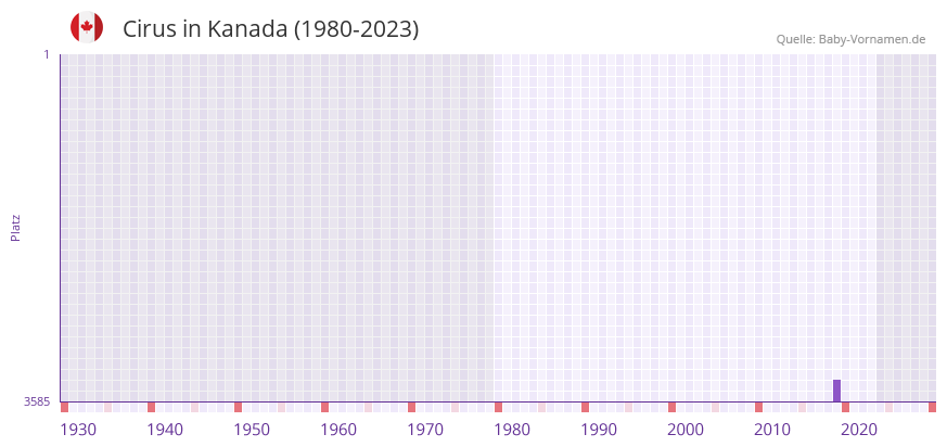 Cirus in der Vornamen-Hitliste von Kanada (1980-2023)