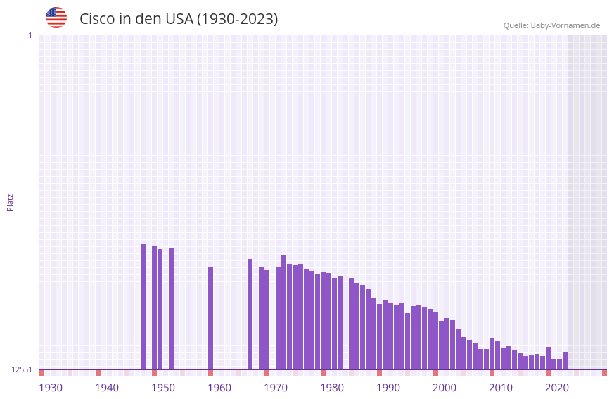 Cisco in der Vornamen-Hitliste von den USA (1930-2023)