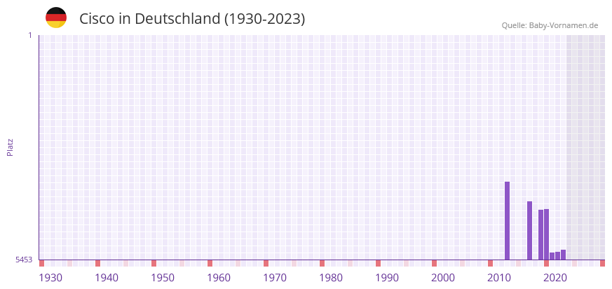 Cisco in der Vornamen-Hitliste von Deutschland (1930-2023)