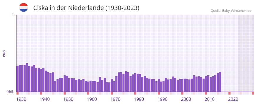 Ciska in der Vornamen-Hitliste von der Niederlande (1930-2023)