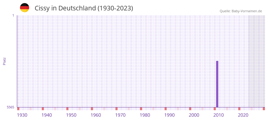 Cissy in der Vornamen-Hitliste von Deutschland (1930-2023) Cissy in der Vornamen-Hitliste von Deutschland (1930-2023)