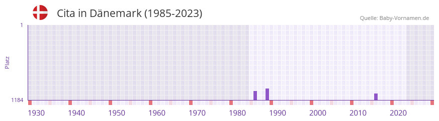 Cita in der Vornamen-Hitliste von Dänemark (1985-2023) Cita in der Vornamen-Hitliste von Dänemark (1985-2023)