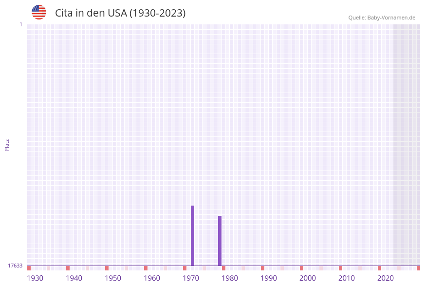 Cita in der Vornamen-Hitliste von den USA (1930-2023) Cita in der Vornamen-Hitliste von den USA (1930-2023)