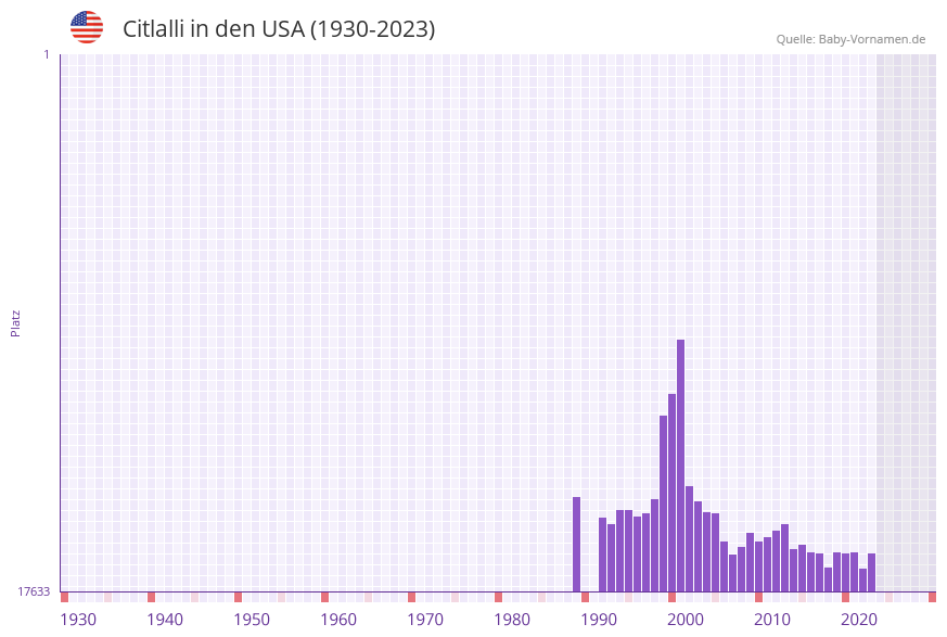 Citlalli in der Vornamen-Hitliste von den USA (1930-2023) Citlalli in der Vornamen-Hitliste von den USA (1930-2023)