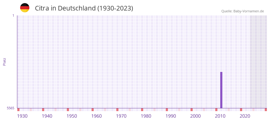 Citra in der Vornamen-Hitliste von Deutschland (1930-2023) Citra in der Vornamen-Hitliste von Deutschland (1930-2023)