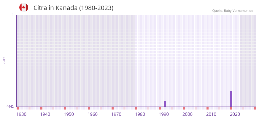 Citra in der Vornamen-Hitliste von Kanada (1980-2023) Citra in der Vornamen-Hitliste von Kanada (1980-2023)