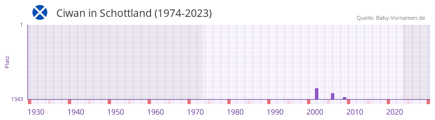 Ciwan in der Vornamen-Hitliste von Schottland (1974-2023)