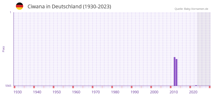 Ciwana in der Vornamen-Hitliste von Deutschland (1930-2023) Ciwana in der Vornamen-Hitliste von Deutschland (1930-2023)