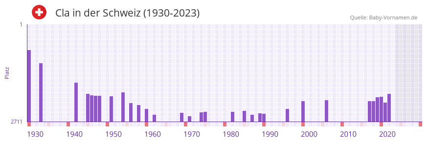Cla in der Vornamen-Hitliste von der Schweiz (1930-2023)