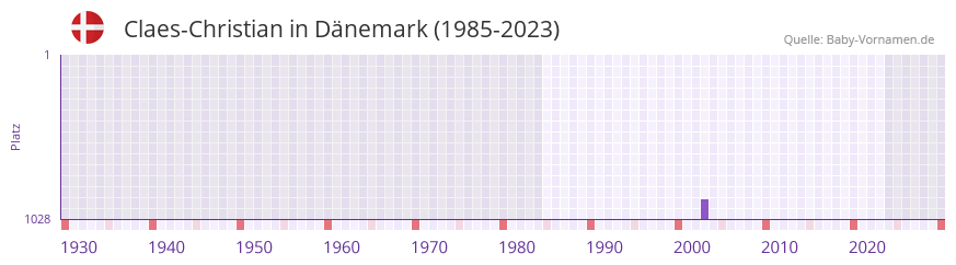 Claes-Christian in der Vornamen-Hitliste von Dnemark (1985-2023)