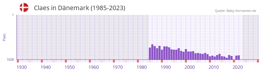 Claes in der Vornamen-Hitliste von Dänemark (1985-2023) Claes in der Vornamen-Hitliste von Dänemark (1985-2023)