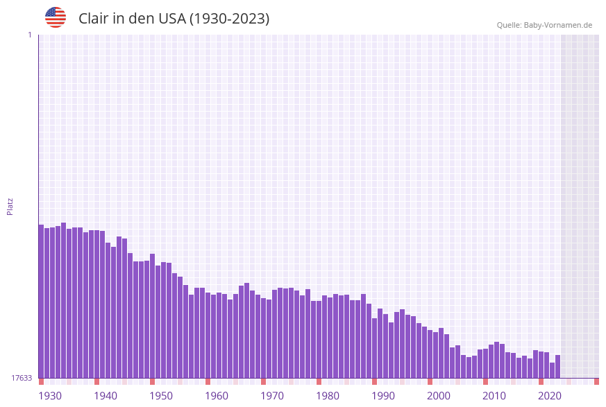 Clair in der Vornamen-Hitliste von den USA (1930-2023)