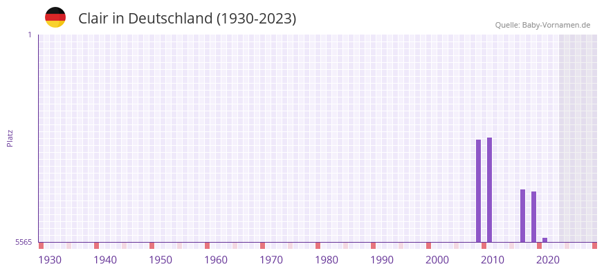 Clair in der Vornamen-Hitliste von Deutschland (1930-2023)